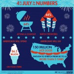 What Americans Will Spend on The 4th Of July