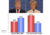 Who Won The Third Presidential Debate – Millions on Twitter Disagree With Major News Networks