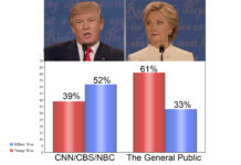Who Won The Third Presidential Debate – Millions on Twitter Disagree With Major News Networks
