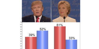 Who Won The Third Presidential Debate – Millions on Twitter Disagree With Major News Networks
