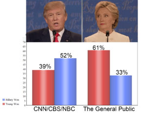 Who Won The Third Presidential Debate – Millions on Twitter Disagree With Major News Networks