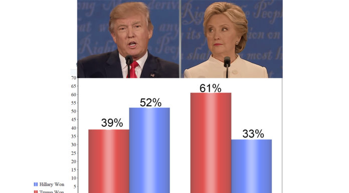 Who Won The Third Presidential Debate – Millions on Twitter Disagree With Major News Networks
