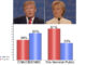 Who Won The Third Presidential Debate – Millions on Twitter Disagree With Major News Networks