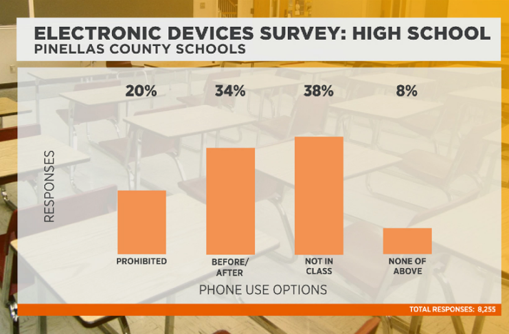 Pinellas County Schools Consider Revamped Cellphone Rules