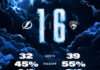 Lightning Eliminated from Playoffs After 6-1 Loss